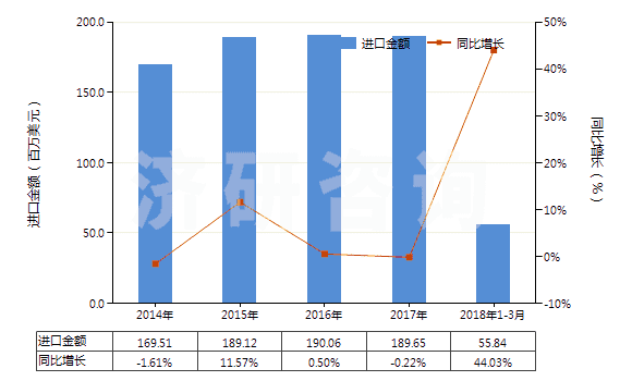 2014-2018年3月中國(guó)其他碳纖維制品(HS68159939)進(jìn)口總額及增速統(tǒng)計(jì)
